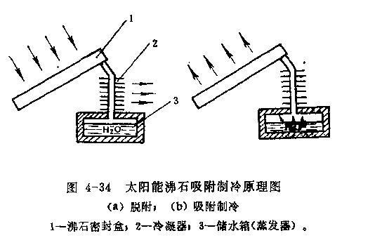 正航為詳解吸附式制冷