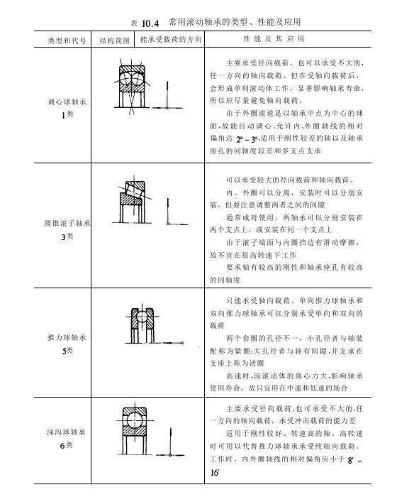 滾動軸承的結(jié)構(gòu)特點