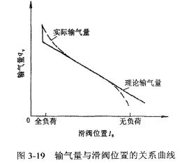 輸氣量調(diào)節(jié)機(jī)構(gòu)綜述