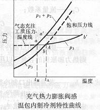 充氣熱力膨脹閥特性曲線