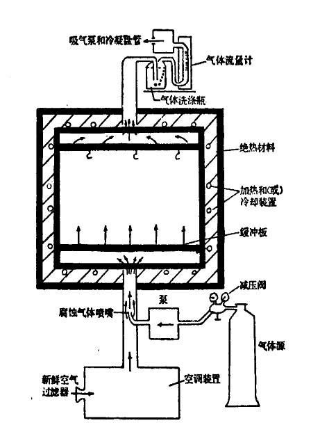 二氧化硫鹽霧試驗箱經(jīng)典圖片