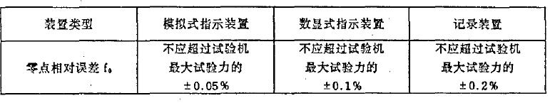 其零點(diǎn)相對誤差f. 見表