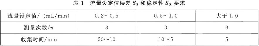  流量設定值誤差(Ss) 和流量穩(wěn)定性(SR) 應符合表1 的要求