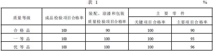 簡擺顎式破碎機的質(zhì)量等級指標(biāo)應(yīng)符合表1 的規(guī)定。