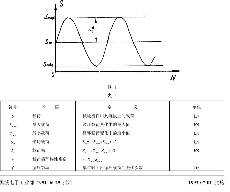 與疲勞試驗有關(guān)的符號、術(shù)語、定義及單位列于圖1 和表1。