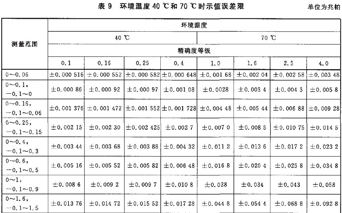 時(shí)儀表示值誤差限按表9的規(guī)定。