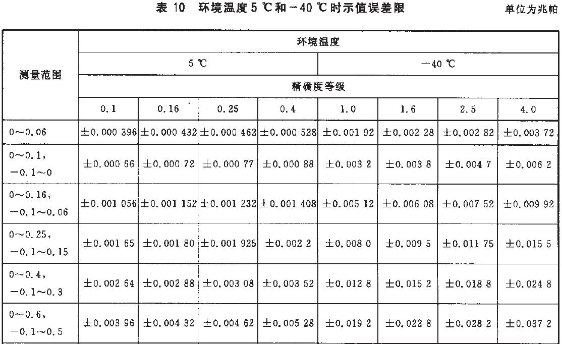 儀表示值誤差限按表10的規(guī)定。