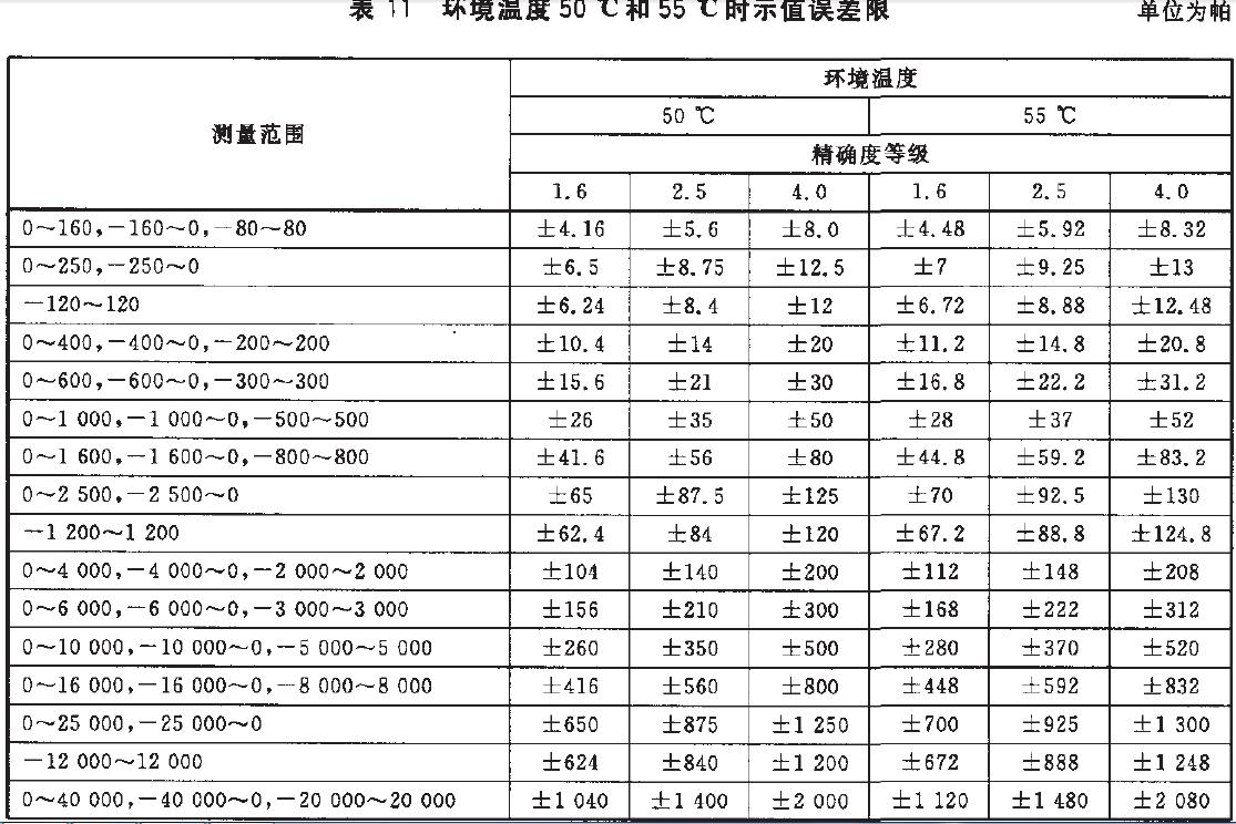 儀表示值誤差限按表11的規(guī)定。