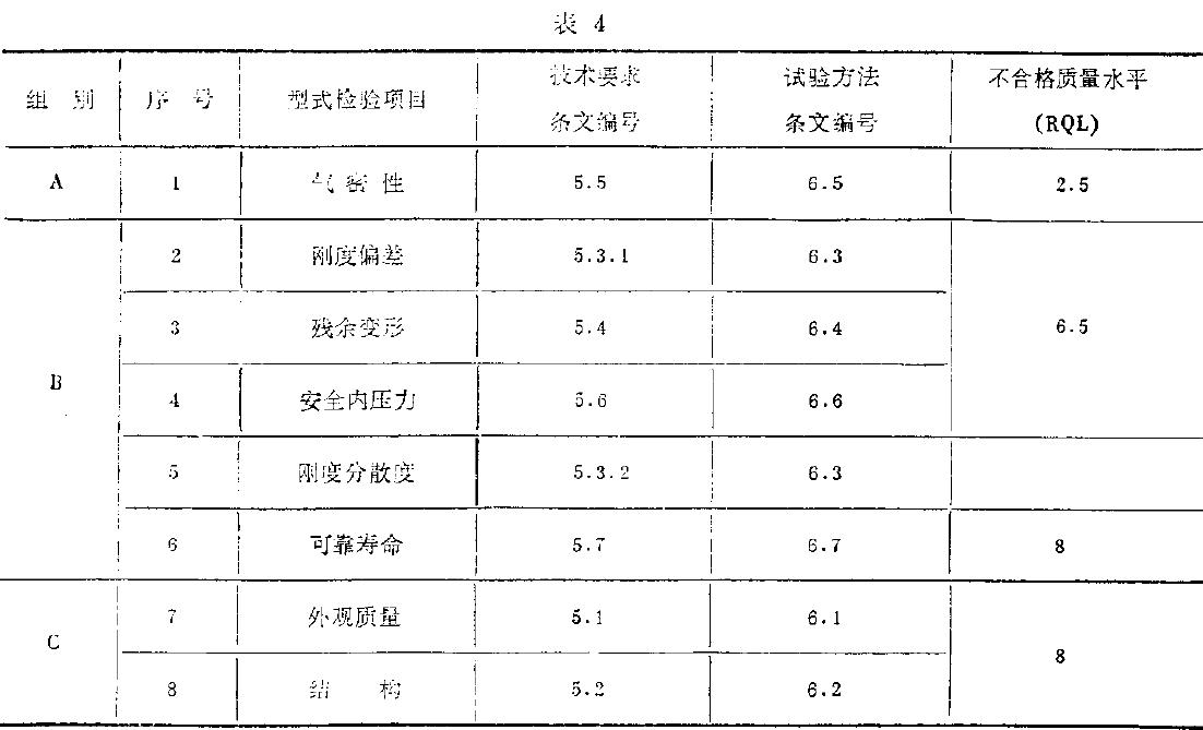 型式檢驗(yàn)項(xiàng)目如表4所示。