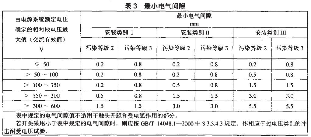 相應(yīng)于安裝類(lèi)別、污染等級(jí)的電氣間隙最小值，見(jiàn)表3.