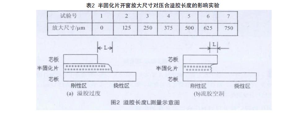 Semi-flex印制板試驗(yàn)制作影響